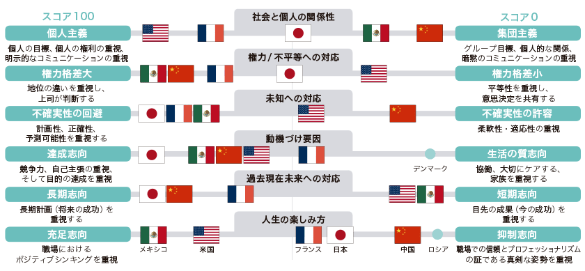 ホフステードの6次元モデル